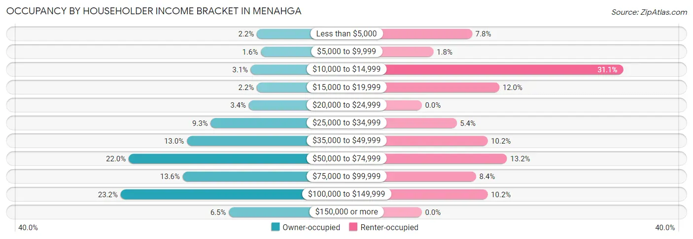 Occupancy by Householder Income Bracket in Menahga