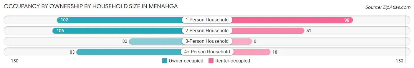 Occupancy by Ownership by Household Size in Menahga