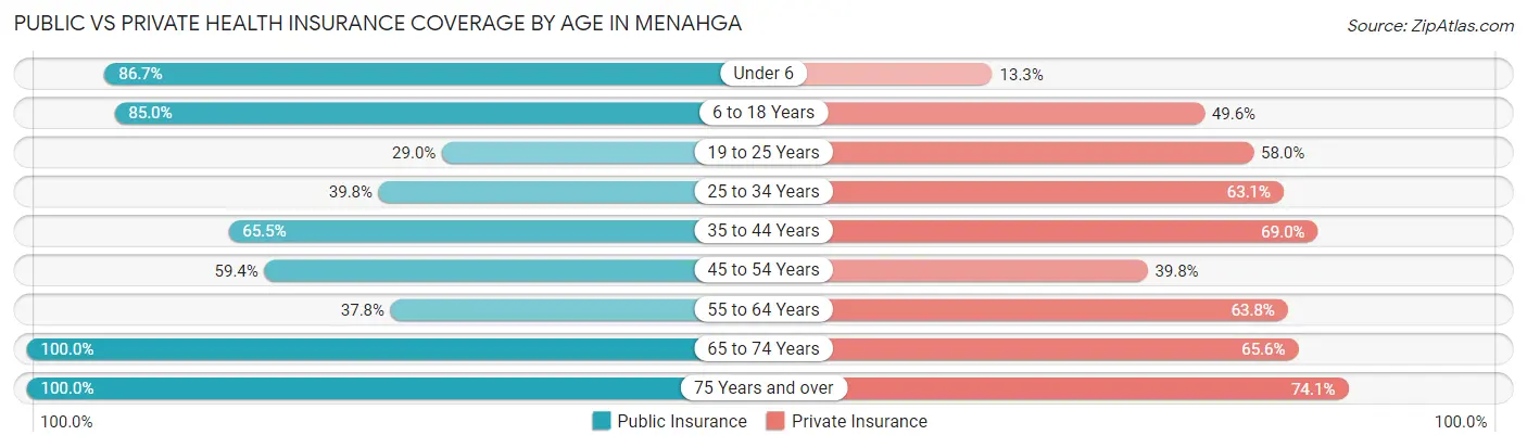 Public vs Private Health Insurance Coverage by Age in Menahga
