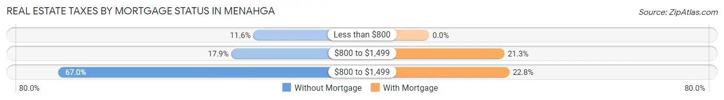 Real Estate Taxes by Mortgage Status in Menahga