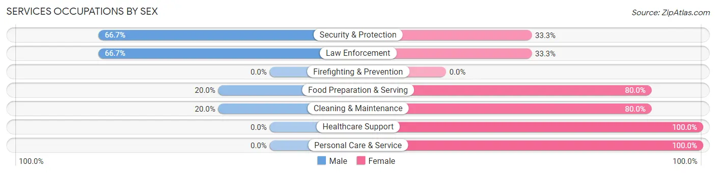 Services Occupations by Sex in Menahga