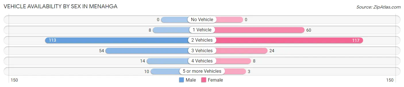Vehicle Availability by Sex in Menahga