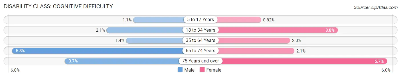 Disability in Mendota Heights: <span>Cognitive Difficulty</span>