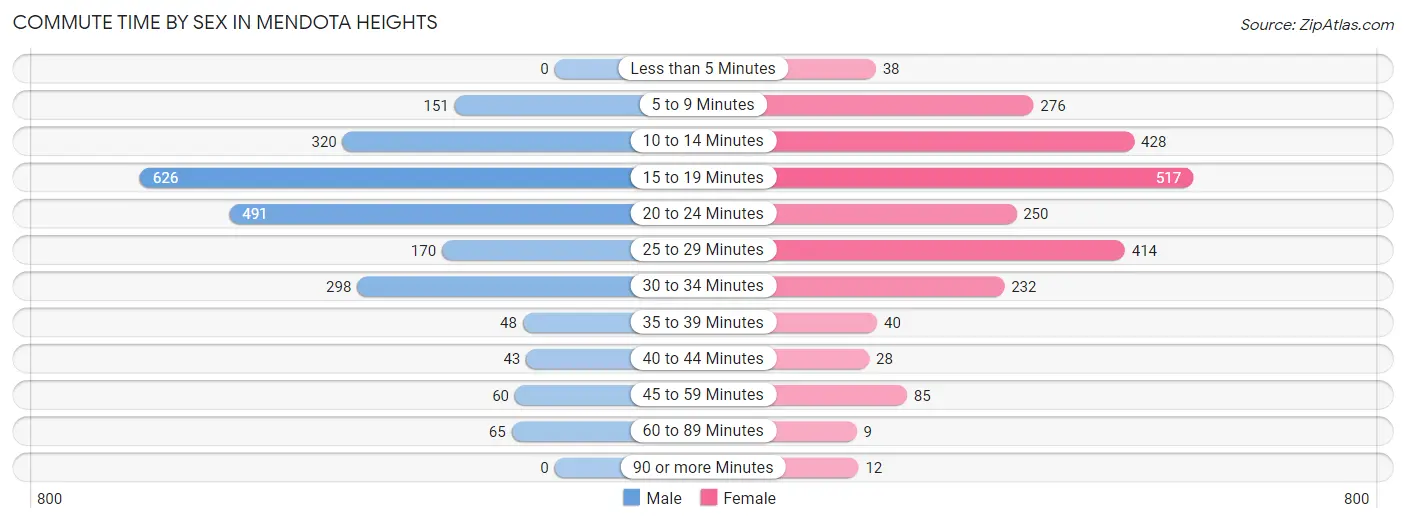 Commute Time by Sex in Mendota Heights