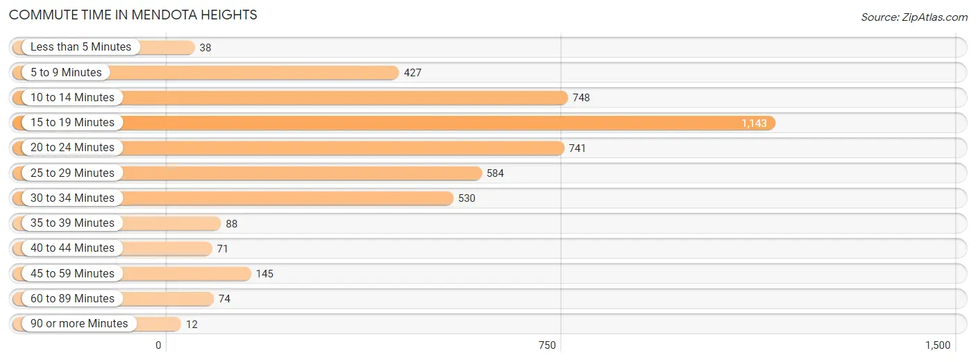 Commute Time in Mendota Heights