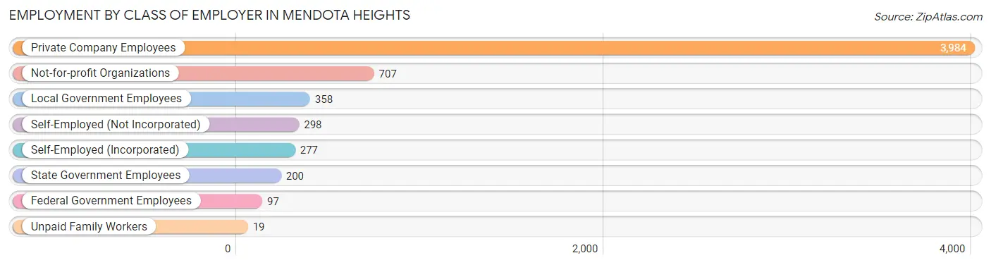 Employment by Class of Employer in Mendota Heights