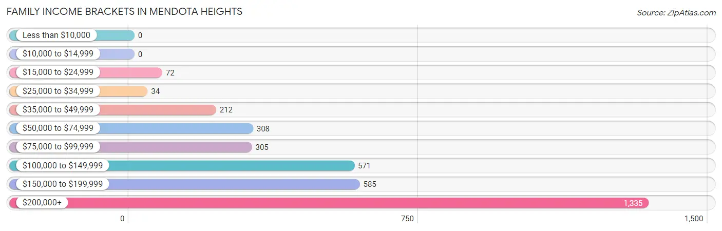 Family Income Brackets in Mendota Heights