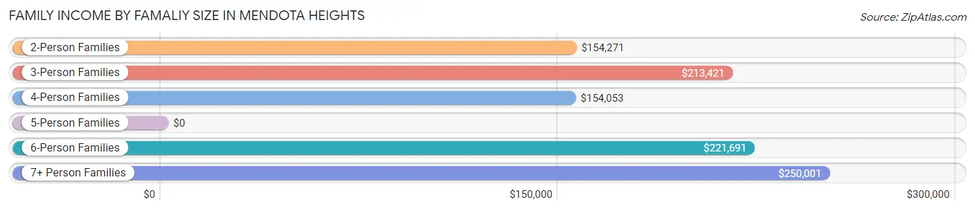 Family Income by Famaliy Size in Mendota Heights