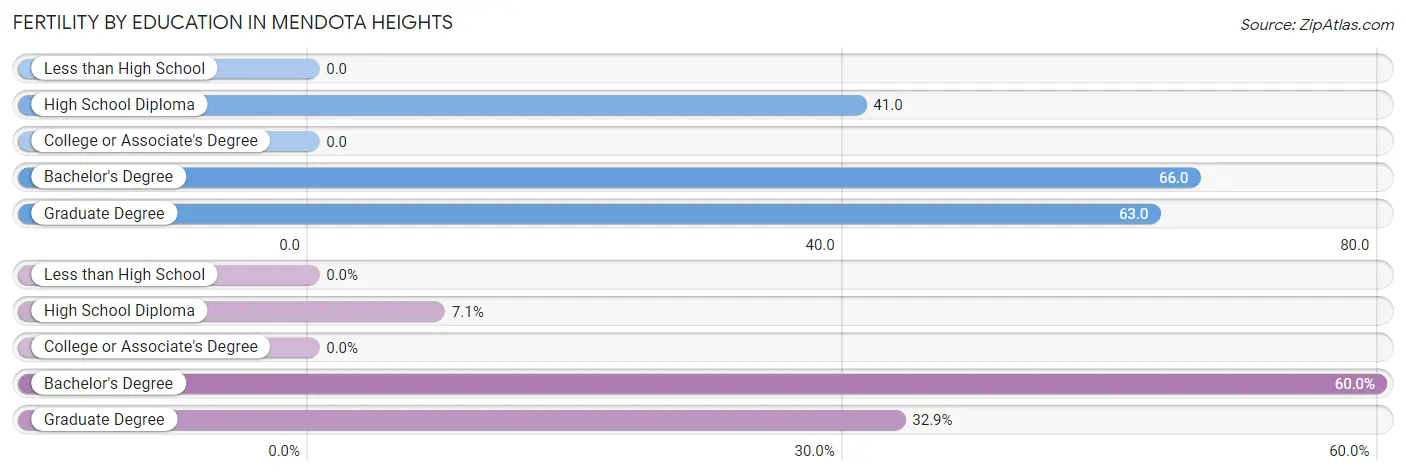 Female Fertility by Education Attainment in Mendota Heights