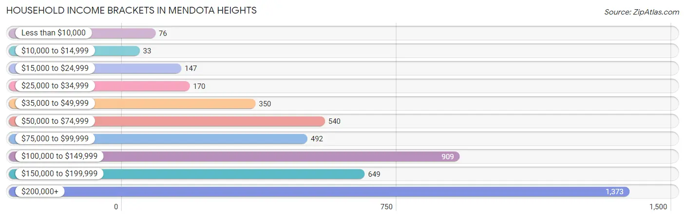 Household Income Brackets in Mendota Heights