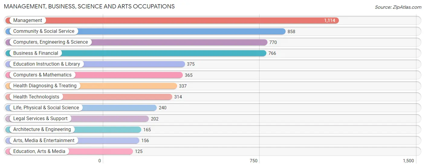 Management, Business, Science and Arts Occupations in Mendota Heights