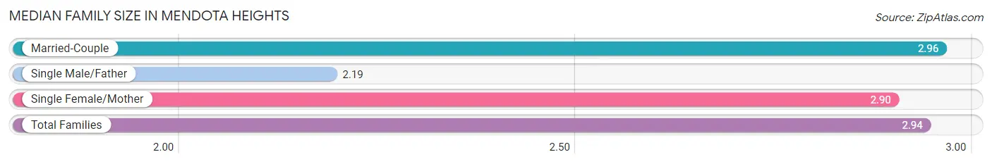 Median Family Size in Mendota Heights