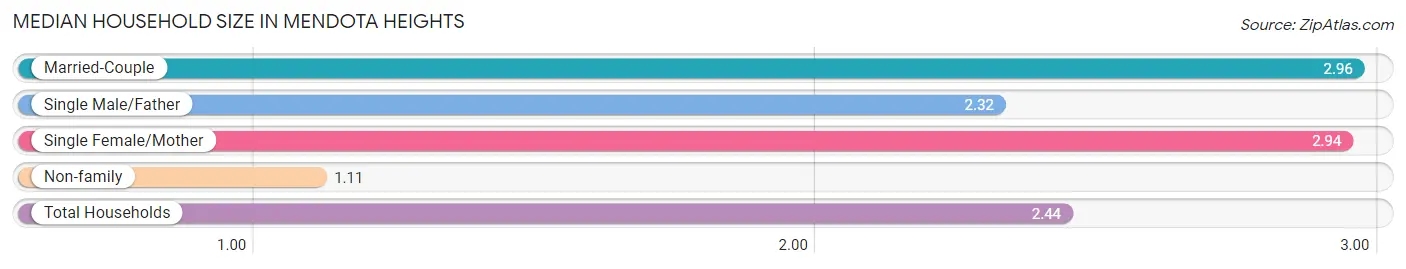 Median Household Size in Mendota Heights