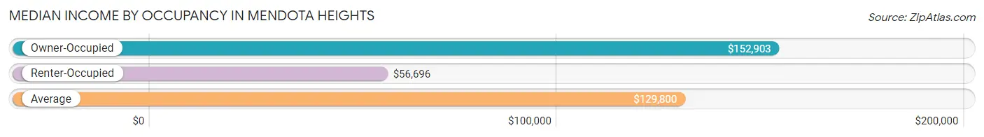 Median Income by Occupancy in Mendota Heights