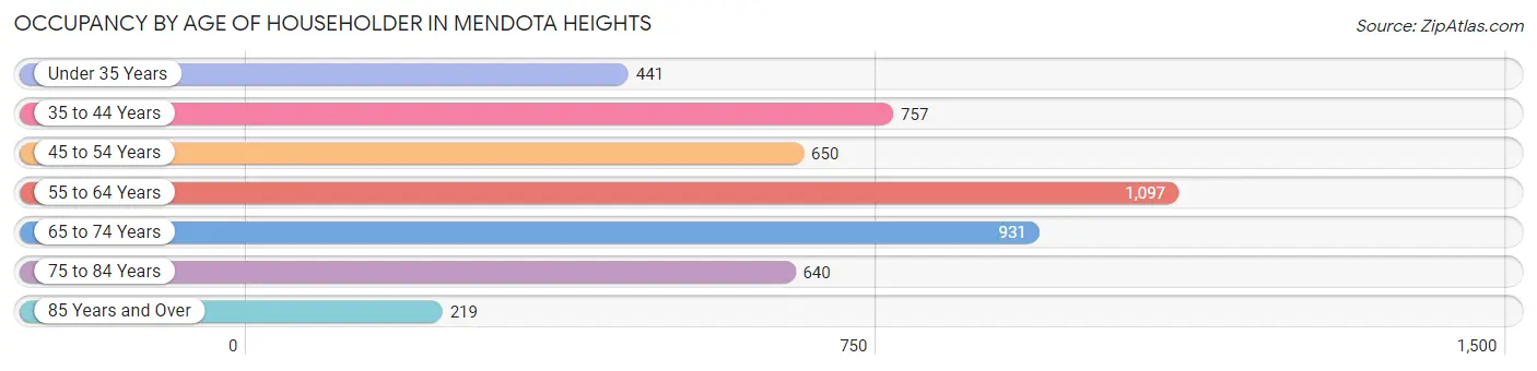 Occupancy by Age of Householder in Mendota Heights