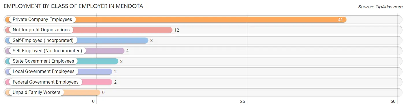 Employment by Class of Employer in Mendota