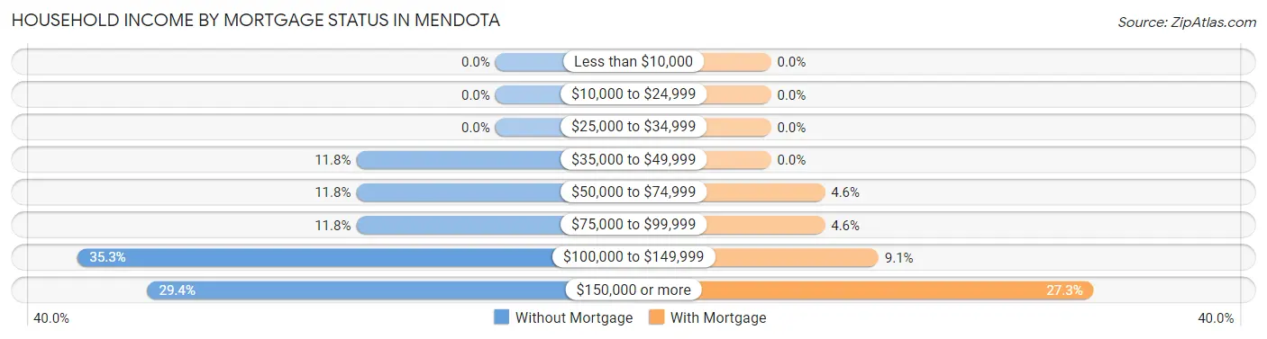 Household Income by Mortgage Status in Mendota