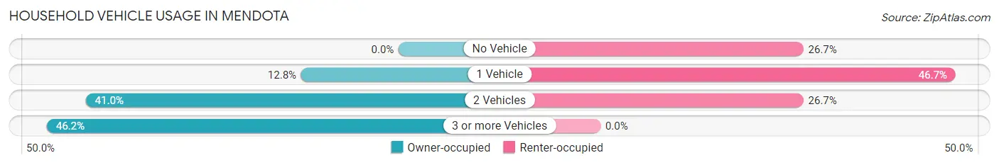 Household Vehicle Usage in Mendota