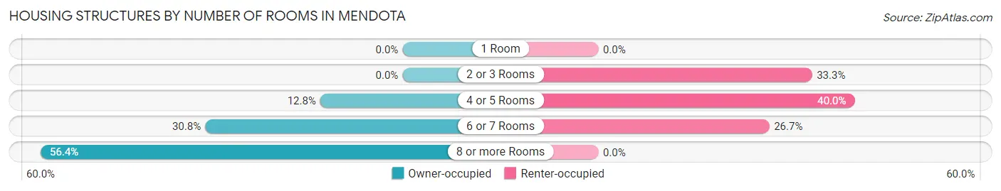 Housing Structures by Number of Rooms in Mendota