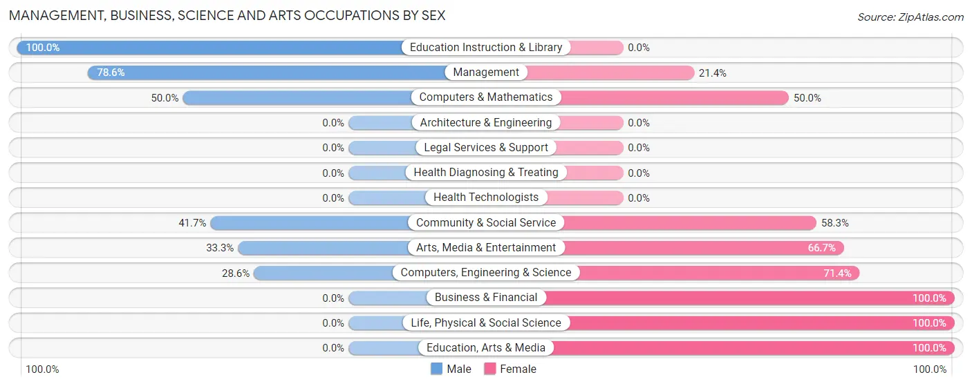 Management, Business, Science and Arts Occupations by Sex in Mendota