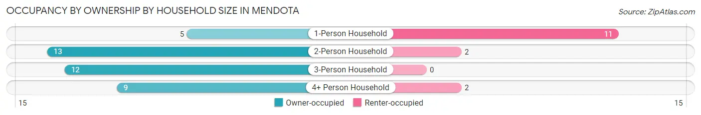 Occupancy by Ownership by Household Size in Mendota