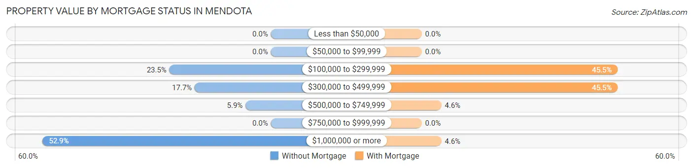 Property Value by Mortgage Status in Mendota