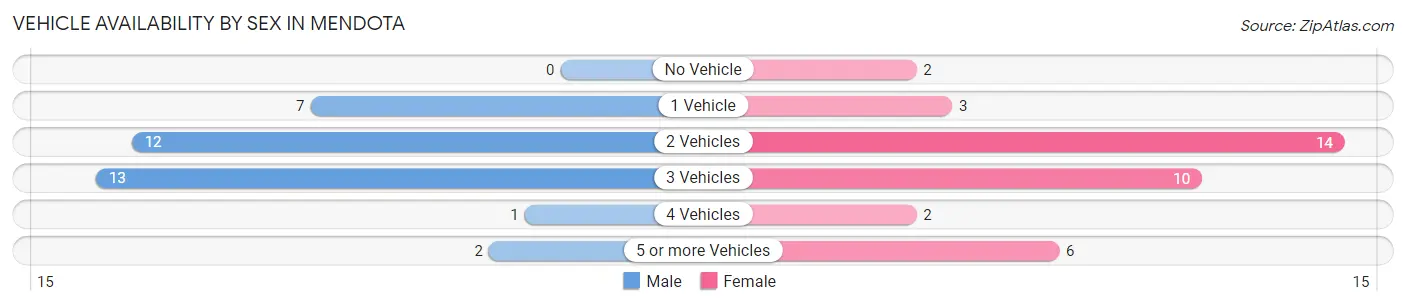 Vehicle Availability by Sex in Mendota