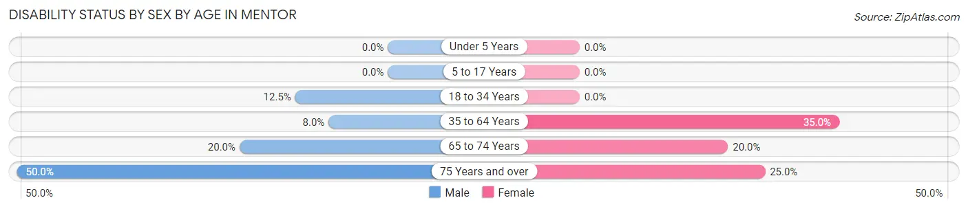 Disability Status by Sex by Age in Mentor