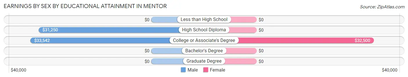 Earnings by Sex by Educational Attainment in Mentor