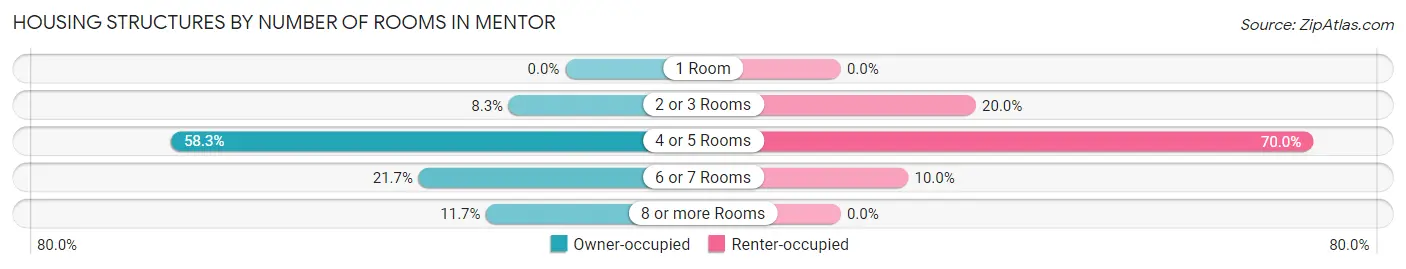 Housing Structures by Number of Rooms in Mentor