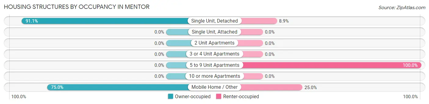 Housing Structures by Occupancy in Mentor