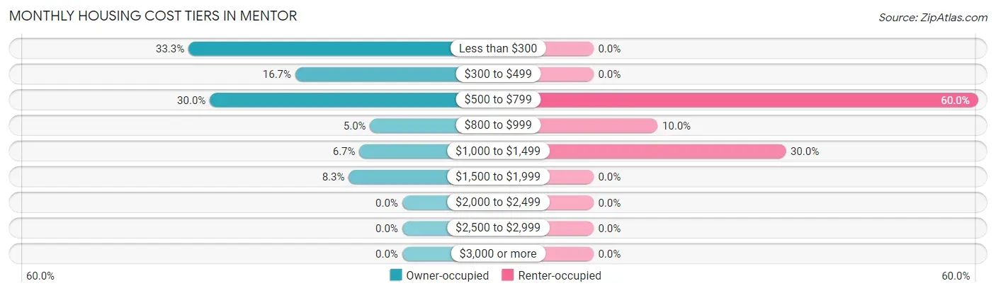 Monthly Housing Cost Tiers in Mentor