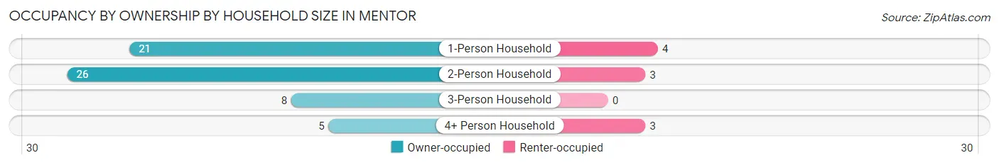 Occupancy by Ownership by Household Size in Mentor