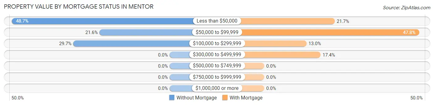 Property Value by Mortgage Status in Mentor