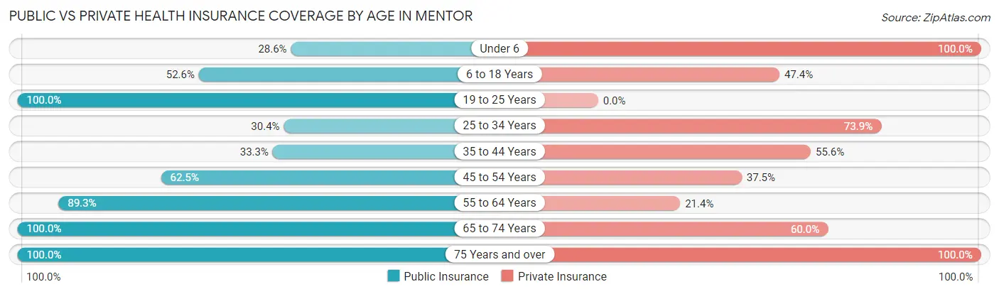 Public vs Private Health Insurance Coverage by Age in Mentor