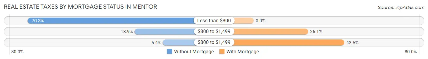 Real Estate Taxes by Mortgage Status in Mentor