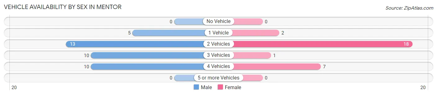 Vehicle Availability by Sex in Mentor
