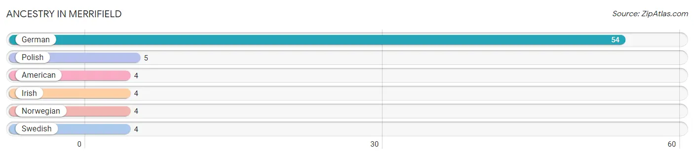 Ancestry in Merrifield