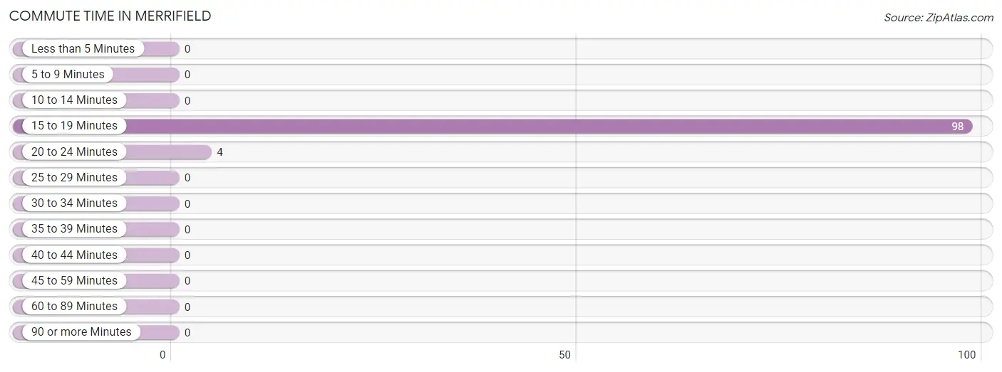 Commute Time in Merrifield