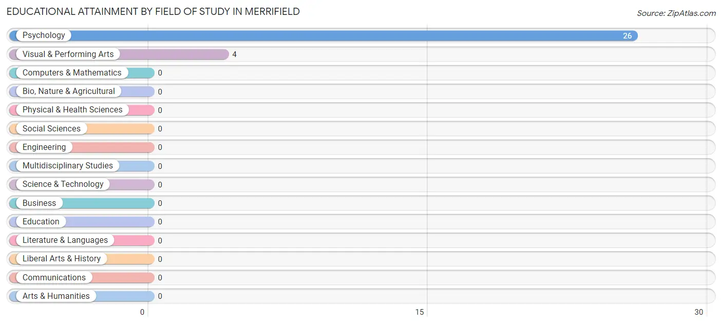 Educational Attainment by Field of Study in Merrifield