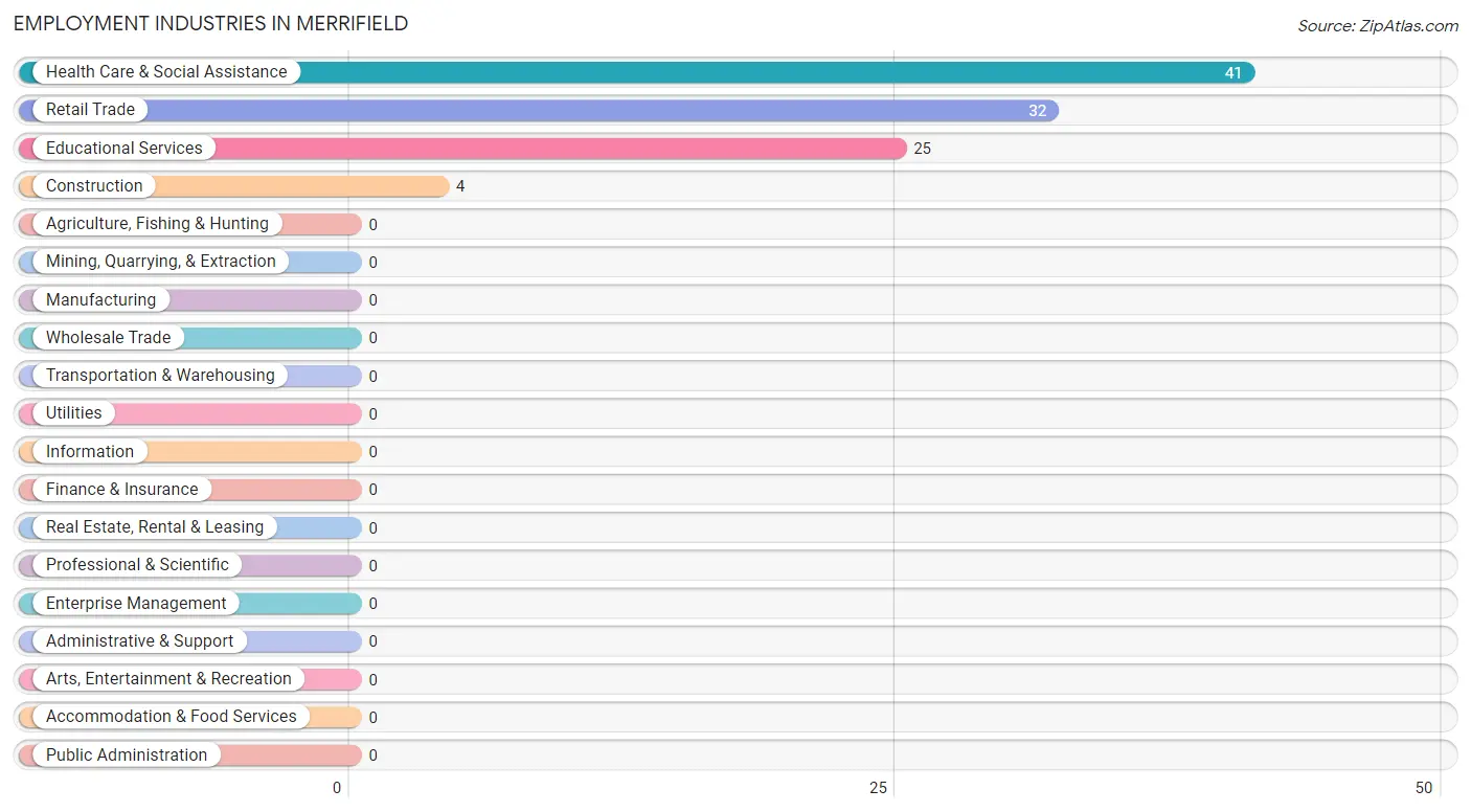 Employment Industries in Merrifield