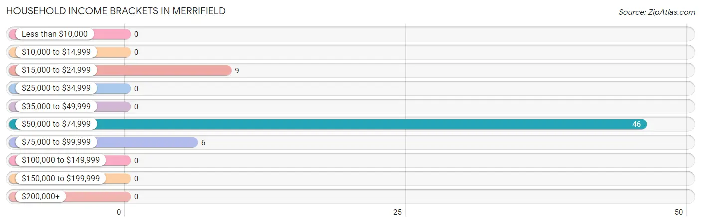 Household Income Brackets in Merrifield