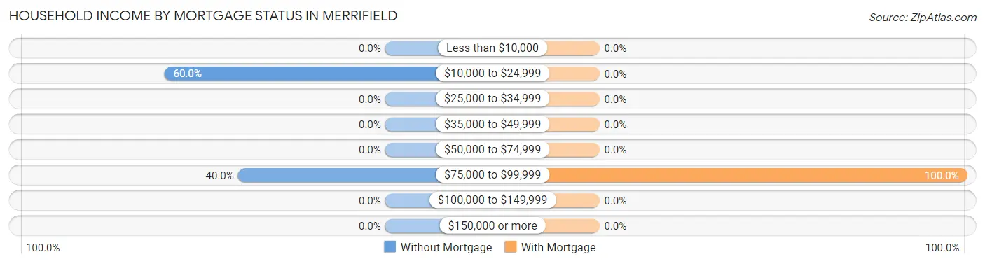 Household Income by Mortgage Status in Merrifield