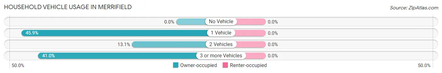 Household Vehicle Usage in Merrifield