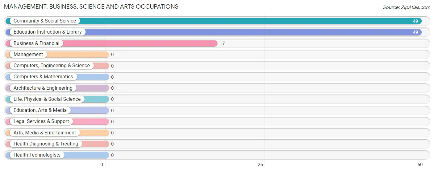 Management, Business, Science and Arts Occupations in Merrifield