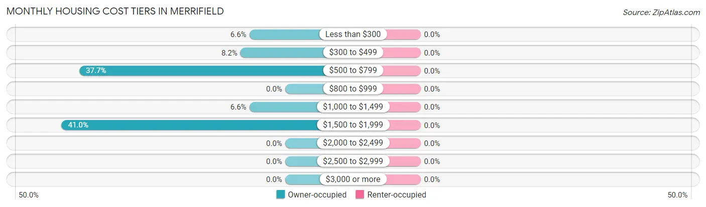 Monthly Housing Cost Tiers in Merrifield
