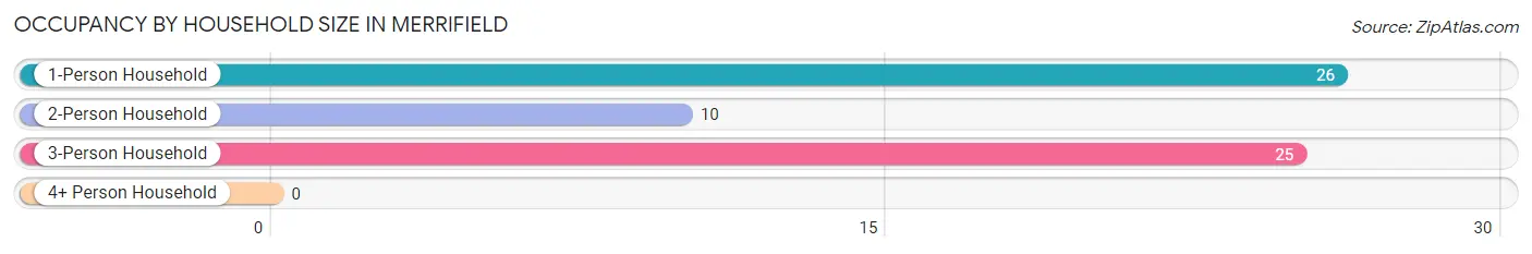 Occupancy by Household Size in Merrifield