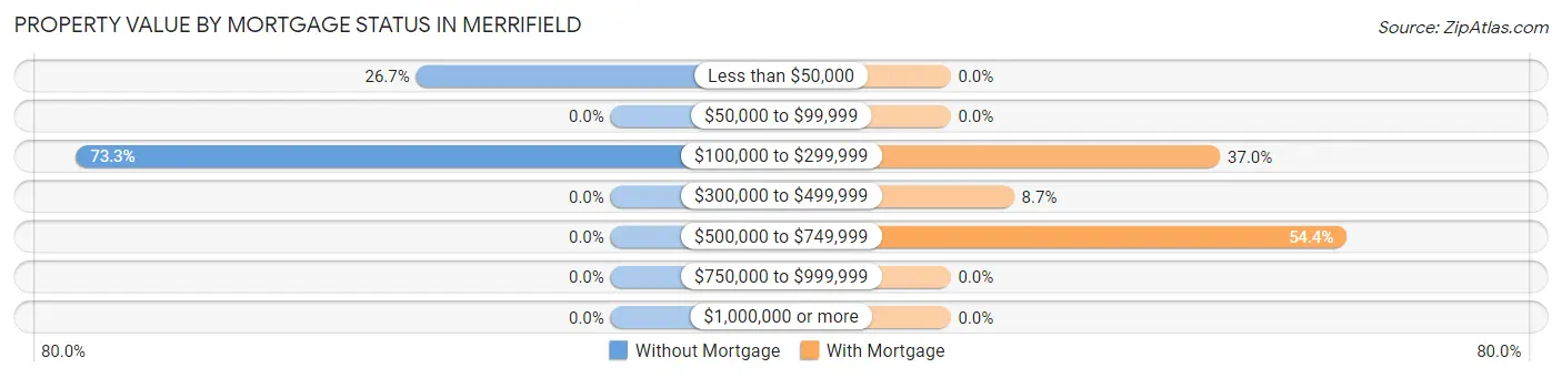 Property Value by Mortgage Status in Merrifield