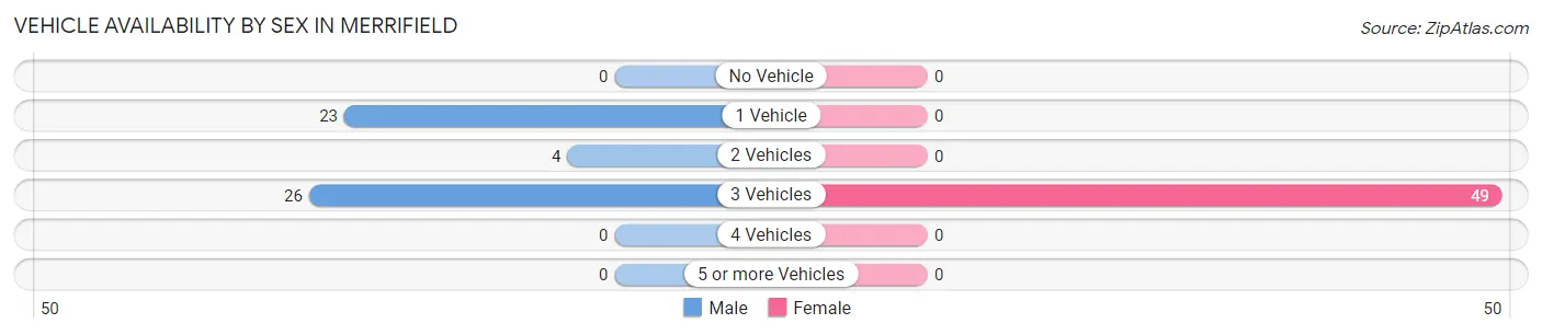 Vehicle Availability by Sex in Merrifield