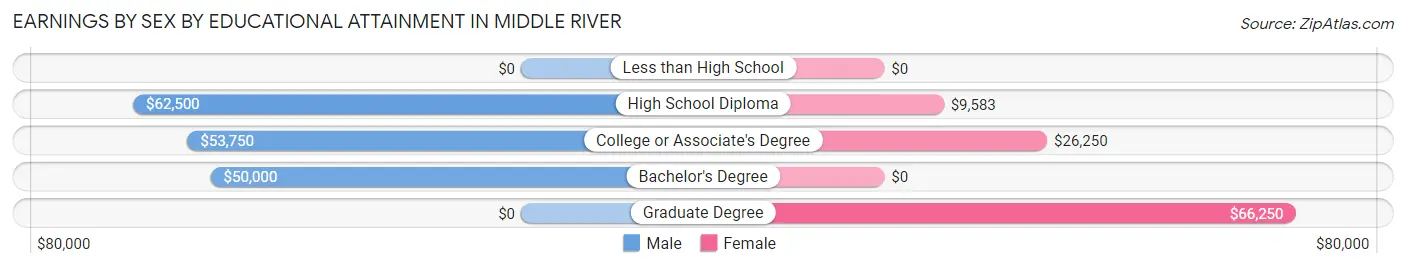 Earnings by Sex by Educational Attainment in Middle River